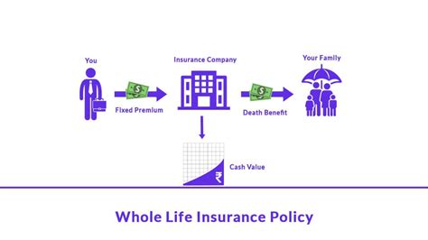 Whole Life Insurance Policy – Benefits, Prices, Types, Riders ...