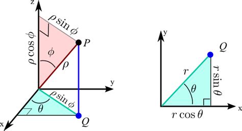 Image: Spherical coordinates to Cartesian coordinates - Math Insight