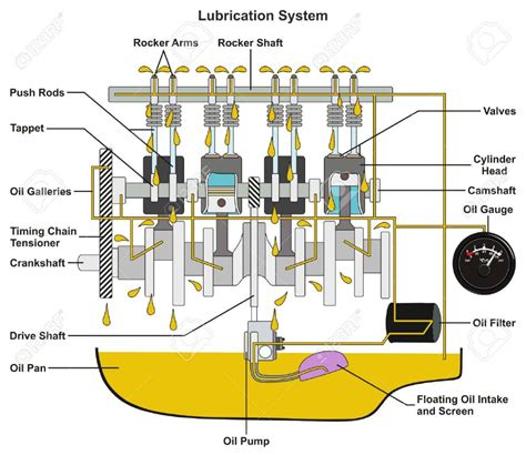 Vehicle Lubrication System infographic diagram showing cross section of car engine with all ...