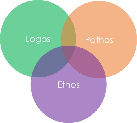 Logos Ethos Pathos