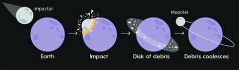 A Proposed Moon Formation Theory: The Multiple-Impact Hypothesis - astrobites