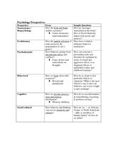 Chart of Psychology Perspective Notes - Psychology Perspectives Perspective Neuroscience ...