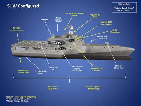 Littoral Combat Ship Specifications