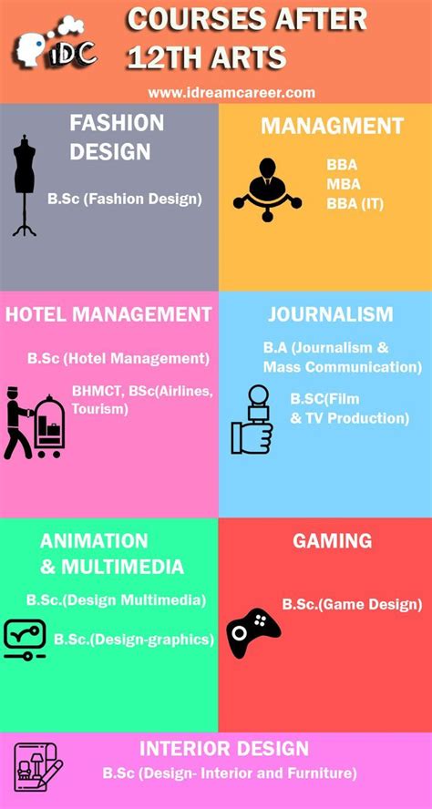 list-of-courses-after-12th-arts Job Career, Career Planning, Future Career, Diploma In Fashion ...