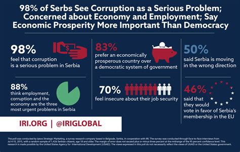 IRI Serbia Poll: 98% See Corruption as Serious Problem; Concerned About ...