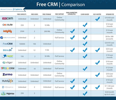 The 10 Best Free and Open Source CRM Software Solutions | Crm software, Crm, Crm system