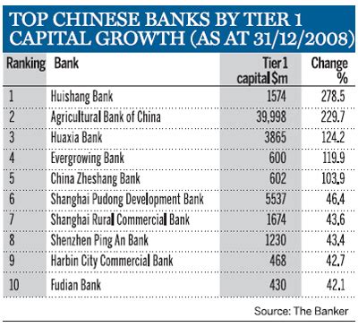 China's banks hit new heights: Top 50 Chinese Banks - The Banker