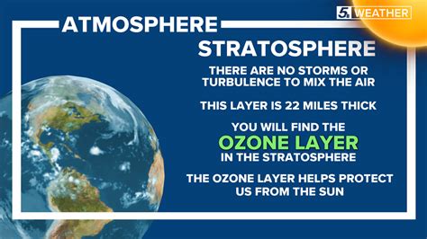 WEATHER MINDS CLASSROOM: Know the layers of our atmosphere | kens5.com