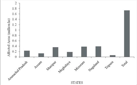 Rural to Urban Migration in the top five States of India (Source ...