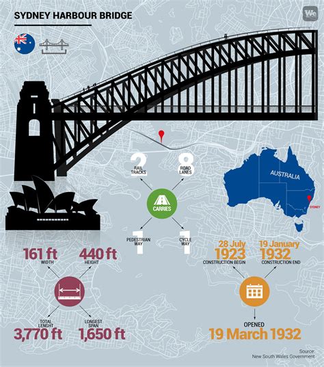 Sydney Harbour Bridge: history and construction- We Build Value