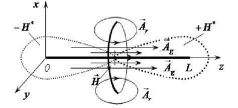 9. The picture of vector potential A r lines of the vector magnetic... | Download Scientific Diagram