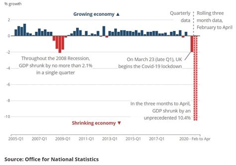 Gold news - UK GDP plummets by over 20% in April | GOLD.co.uk