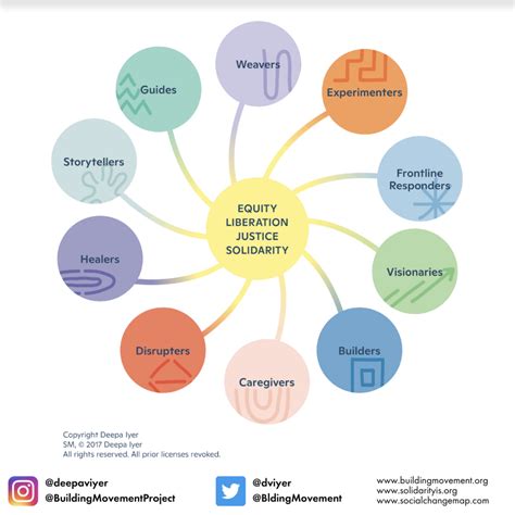 Social Change Ecosystem Map - Building Movement