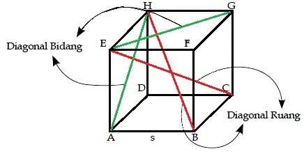 Pengertian Diagonal Bidang Beserta Rumus dan Contoh Soal – Anto Tunggal