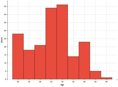 How to Make a Histogram with ggvis in R - DataCamp