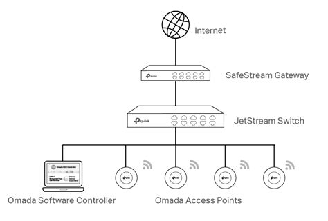 Omada SDN Controller User Guide | TP-Link