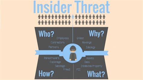 Insider Threat Final Powerpoint Prezi