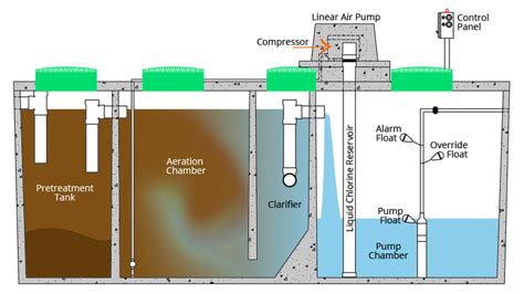 Aerator Septic System Diagram - General Wiring Diagram