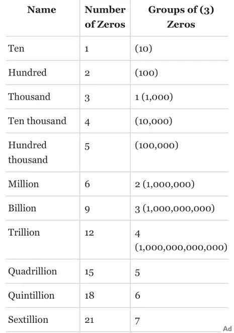 what comes after quadrillion Trillion, Money Management, Way To Make ...