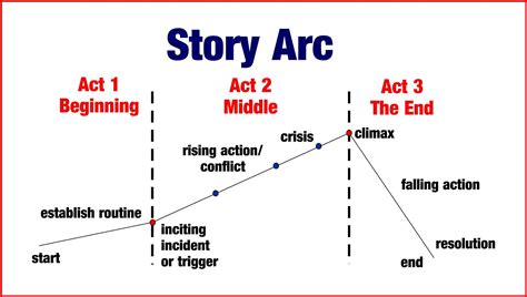 Following a Story Arc | Story arc, Writing a book, Writing outline