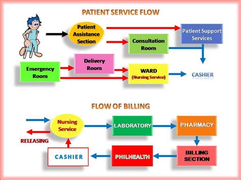 Flow Chart - MAGALLANES MEDICARE HOSPITAL