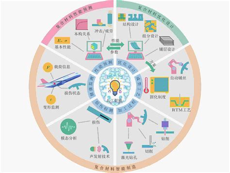 Application of artificial intelligence in composite materials