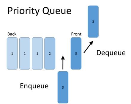 Implementation of priority queue using linked list