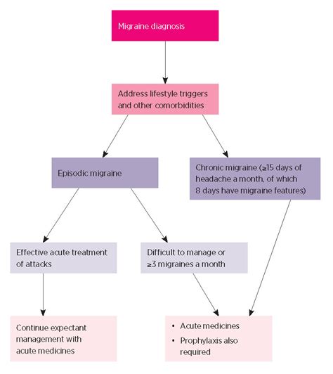 Migraine Prevention