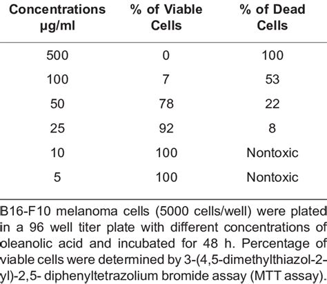 Cell viability assay | Download Table