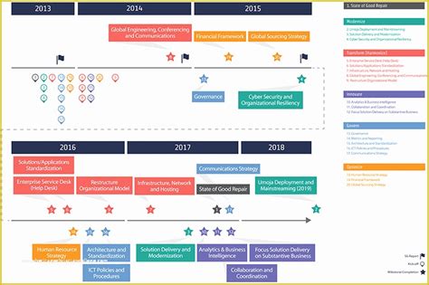 It Strategy Roadmap Template Free Of Business Strategy Template – My Product Roadmap ...