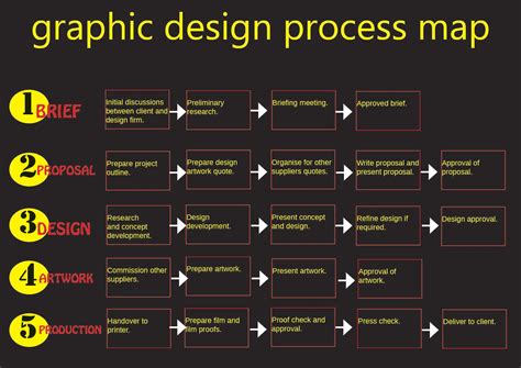 kate loves design: Prepress 3 - Graphic Design Process Map