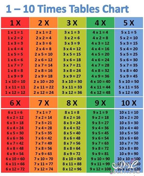 صور جدول الضرب كامل – كونتنت