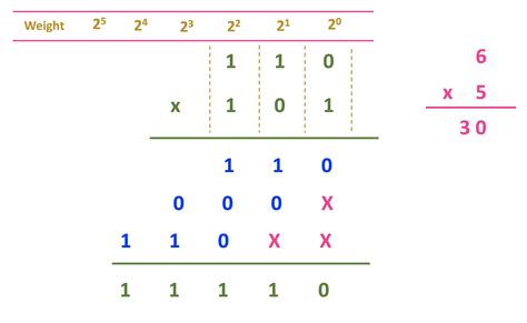 Binary Multiplication Explained | Multiplication of Fractional Binary Numbers - ALL ABOUT ...