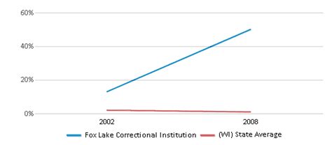 Fox Lake Correctional Institution (2024 Ranking) - Fox Lake, WI