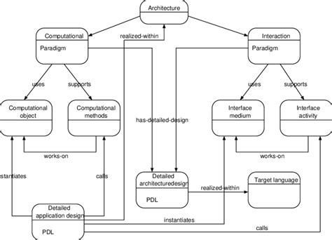 11+ High Level Architecture Diagram - ErinnaAliyah