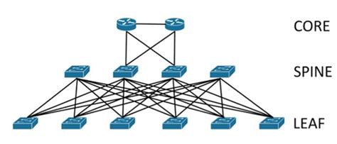 Cisco – Spine & Leaf topology question – Valuable Tech Notes