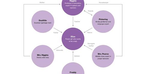 English Literature Guru: Pygmalion Character Map