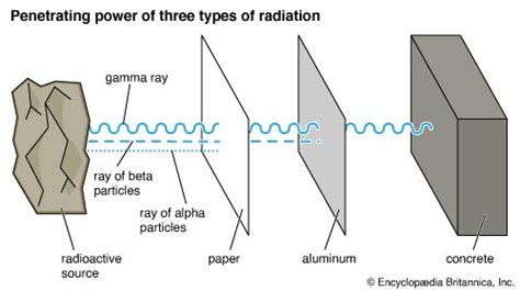 Alpha Beta Gamma Particles