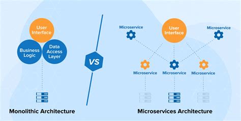 Monolithic vs Microservices Architecture - TatvaSoft Blog