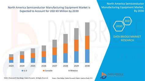 North America Semiconductor Manufacturing Equipment Market Size Analysis