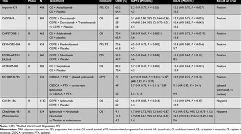 Clinical Trials for First-Line Chemoimmunotherapy in ES-SCLC | Download ...