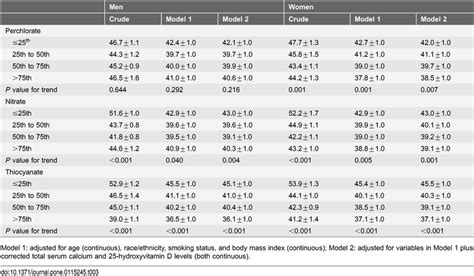 Weighted mean ± SE of serum parathyroid hormone levels (pg/mL) across... | Download Table