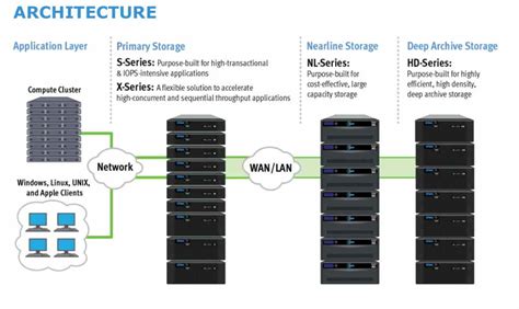 Next Gen of EMC Isilon Scale-out NAS Data Lake - StorageNewsletter