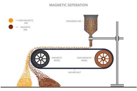 Magnetic separator is used to remove impurities and other magnetic ...