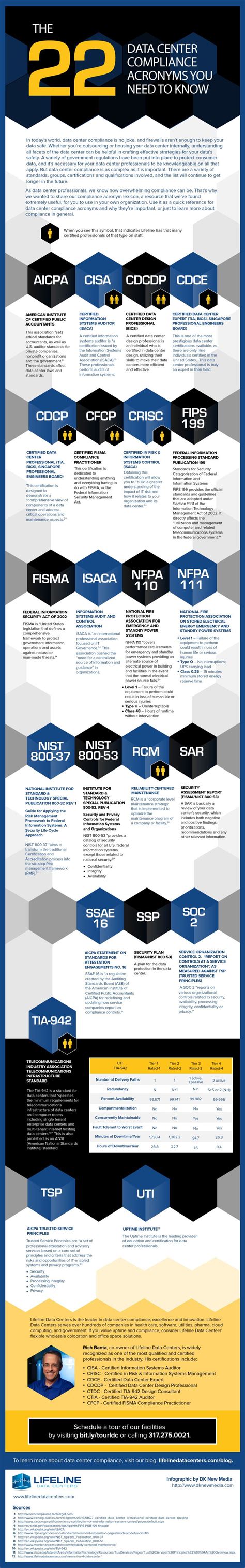 Infographic: The 22 Data Center Compliance Acronyms You Need to Know | Lifeline Data Centers