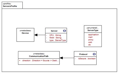 UML Profile Diagram - Training Material