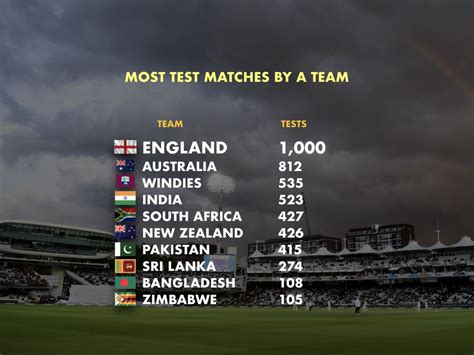 England first team in cricket history to play 1,000 Tests - CRICPUR