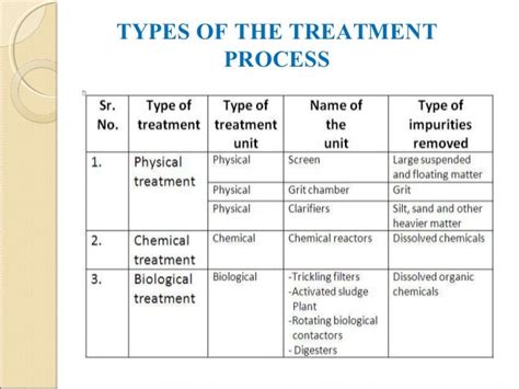 culinarytoday: Types of Sewage Treatment Plants
