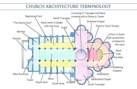 Mini Architecture Guide: Church Architecture Vocabulary - only on Road ...