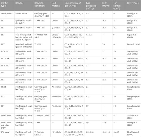 Frontiers | A review on gasification and pyrolysis of waste plastics